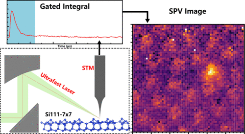 Atomic Visualization of Surface Photovoltage Effect on Si(111)-(7×7) with Gated Integrating Laser-Combined Scanning Tunneling Microscopy